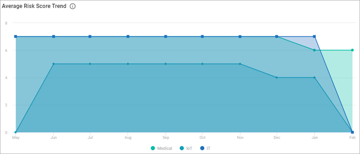 Average Risk Score Trend